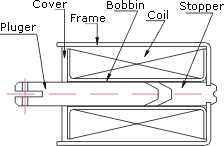 Open Frame Solenoid - Pull