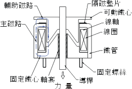 推拉型