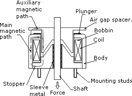 Push-Pull Solenoid